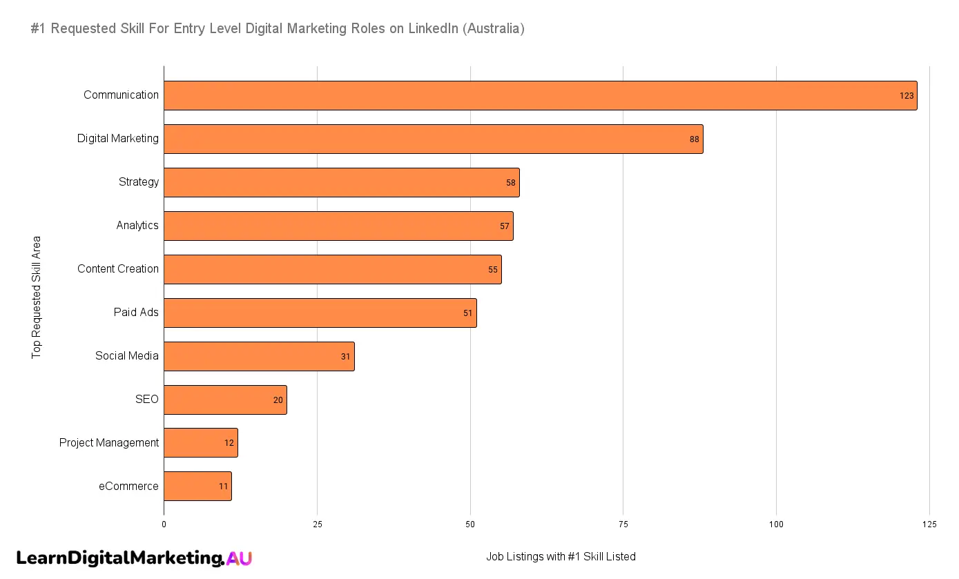 Top Skills For Entry Level Digital Marketers